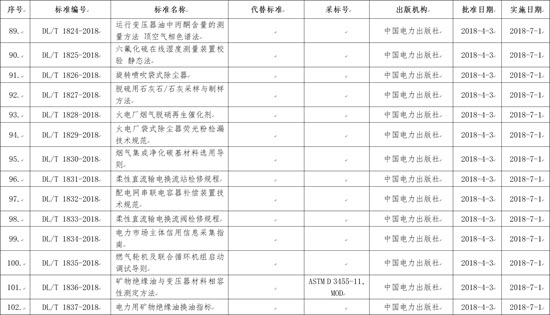 國家能源局批準(zhǔn)168項(xiàng)行業(yè)標(biāo)準(zhǔn)，光伏行業(yè)涉及3項(xiàng)