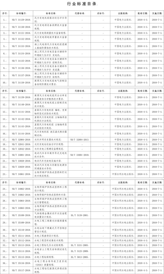 國家能源局批準(zhǔn)168項(xiàng)行業(yè)標(biāo)準(zhǔn)，光伏行業(yè)涉及3項(xiàng)