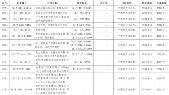 國家能源局批準(zhǔn)168項(xiàng)行業(yè)標(biāo)準(zhǔn)，光伏行業(yè)涉及3項(xiàng)