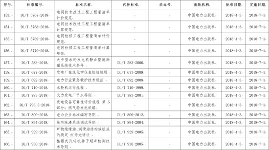 國家能源局批準(zhǔn)168項(xiàng)行業(yè)標(biāo)準(zhǔn)，光伏行業(yè)涉及3項(xiàng)