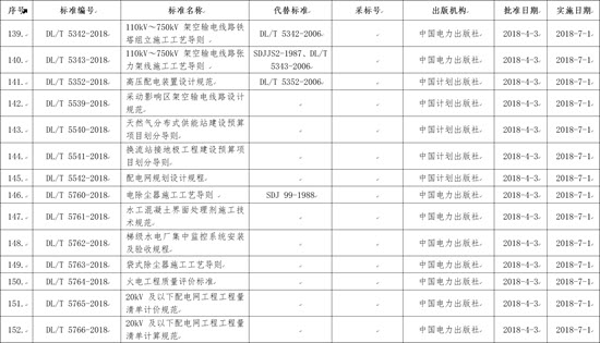 國家能源局批準(zhǔn)168項(xiàng)行業(yè)標(biāo)準(zhǔn)，光伏行業(yè)涉及3項(xiàng)