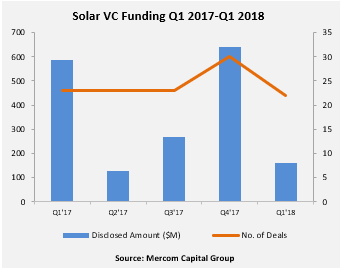 Q1全球太陽能行業(yè)并購(gòu)融資20億美元