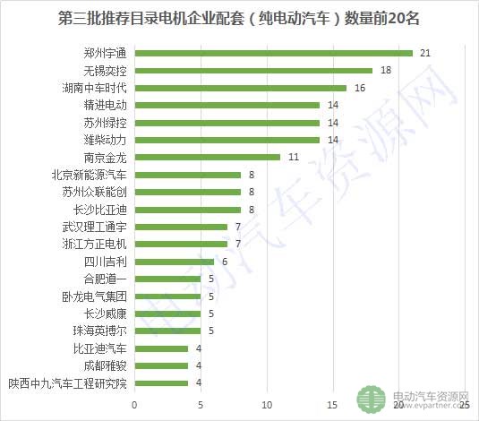 第3批推薦目錄配套電機(jī)企業(yè)排行榜出爐 ，84家企業(yè)搶市場(chǎng)