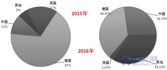 中國海上風(fēng)電發(fā)展加速 帶動全球裝機量破15GW