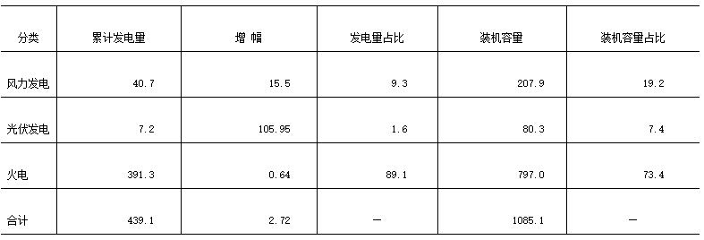 江蘇南通市風(fēng)、光產(chǎn)業(yè)發(fā)展現(xiàn)狀