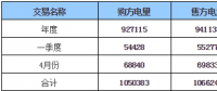 呼倫貝爾地區(qū)2018年年度、一季度、4月份交易結(jié)果