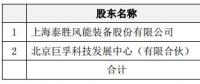 進軍運營領(lǐng)域！泰勝風(fēng)能將出資設(shè)立泰勝風(fēng)能（北京）科技發(fā)展有限公司
