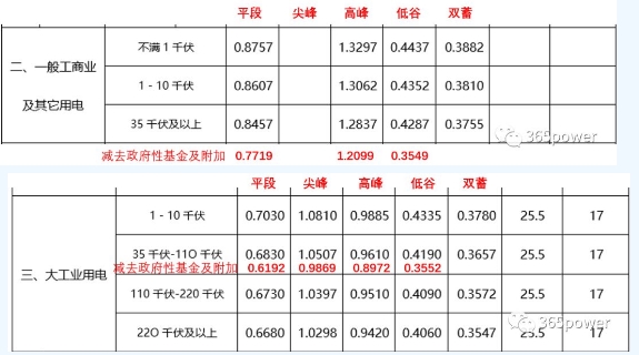 售電能手養(yǎng)成記——用戶電費(fèi)單怎么看？