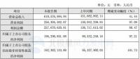 節(jié)能風電：一季度實現凈利潤1.96億元 同比增長 97.21%
