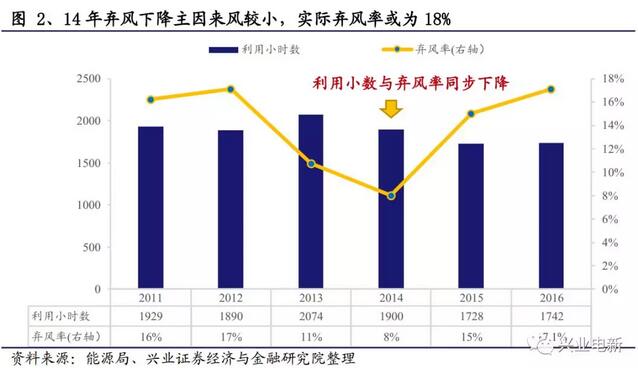 搶裝+限電改善共振向上 長短周期銜接風(fēng)電揚帆起航