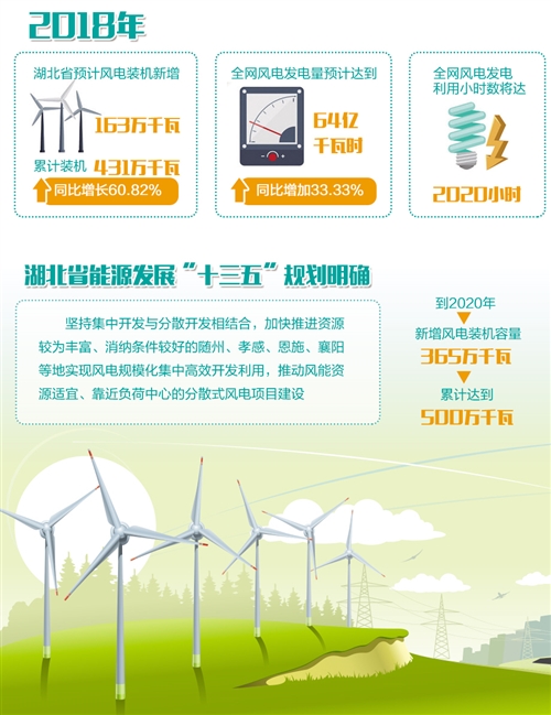 湖北：“追風(fēng)逐電”培育新動能 —2020年新投產(chǎn)300萬千瓦風(fēng)電，再生能源產(chǎn)業(yè)高速發(fā)
