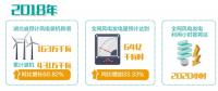 湖北：“追風(fēng)逐電”培育新動(dòng)能 —2020年新投產(chǎn)300萬千瓦風(fēng)電，再生能源產(chǎn)業(yè)高速發(fā)