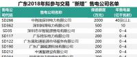 七億！廣東有三分之一的售電公司遞交保函