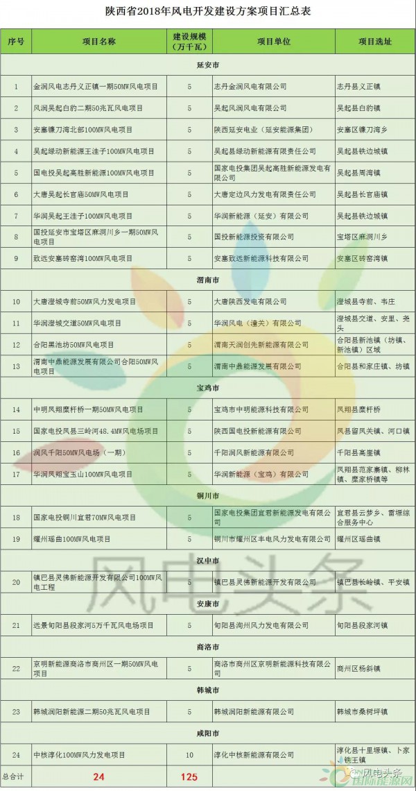24個(gè)項(xiàng)目、1.25GW！陜西省公布2018年風(fēng)電開(kāi)發(fā)建設(shè)方案?。ǜ巾?xiàng)目清單）