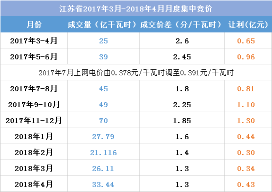 江蘇今年月競(jìng)讓利1.5億 不足廣東1/4！