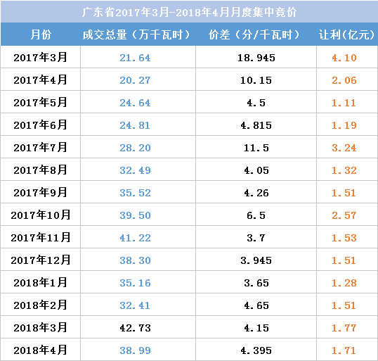 江蘇今年月競(jìng)讓利1.5億 不足廣東1/4！