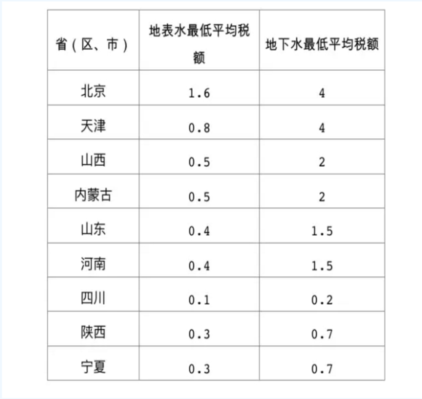 擴散！水資源稅改革試點擴大至10省份 地方可定具體稅額