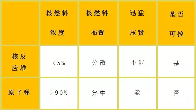 核電站會像原子彈一樣爆炸？吃碘鹽能防輻射？誤會大了！
