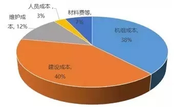 風電降成本迫在眉睫，行業(yè)企業(yè)使出了哪些“黑科技”?