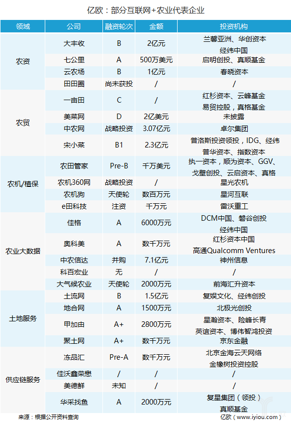 中央1號(hào)文件后，萬(wàn)億互聯(lián)網(wǎng)+農(nóng)業(yè)市場(chǎng)正迎來(lái)爆發(fā)？