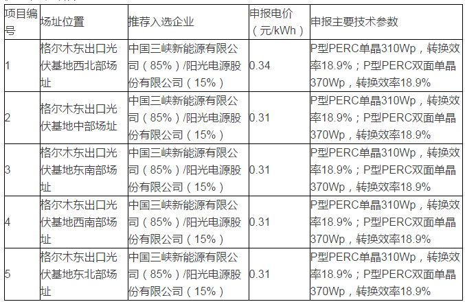 青海格爾木、德令哈光伏領(lǐng)跑者基地評優(yōu)結(jié)果出爐