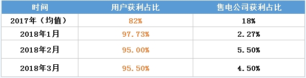 虧轉(zhuǎn)盈？廣東3月售電公司盈利0.25億！