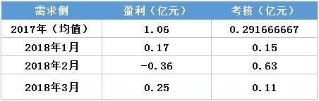 虧轉(zhuǎn)盈？廣東3月售電公司盈利0.25億！