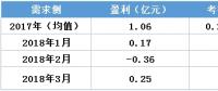 虧轉(zhuǎn)盈？廣東3月售電公司盈利0.25億！
