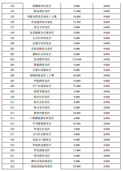 3月份甘肅電網(wǎng)“兩個細則”考核補償結(jié)果預(yù)公告