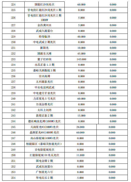3月份甘肅電網(wǎng)“兩個細則”考核補償結(jié)果預(yù)公告
