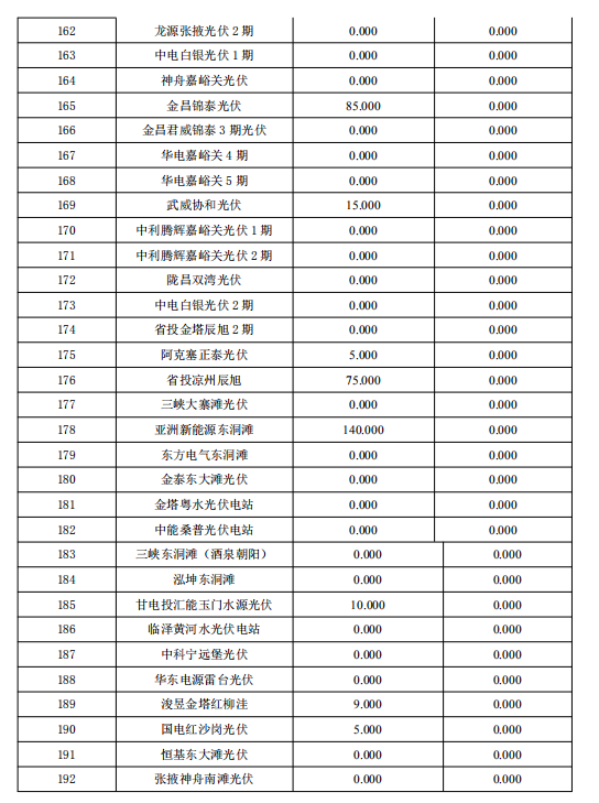 3月份甘肅電網(wǎng)“兩個細則”考核補償結(jié)果預(yù)公告