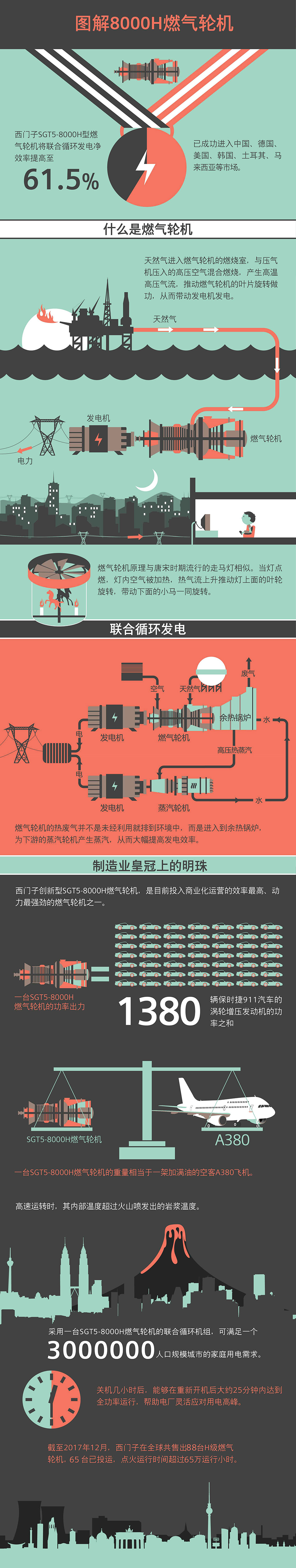 西門子獲中國內(nèi)地首個H級燃機訂單，聯(lián)合發(fā)電凈效率超62%