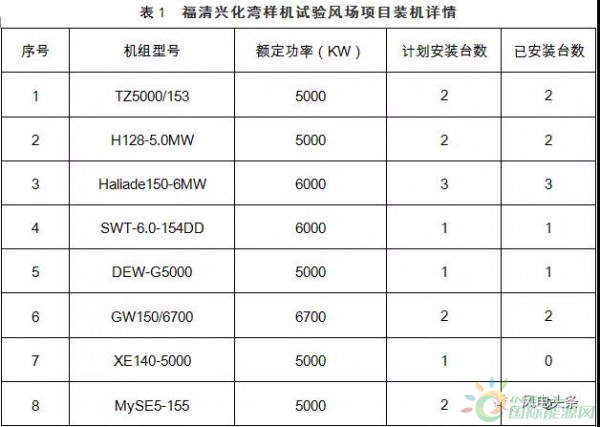 月可利用率99.26%，月均利用小時(shí)數(shù)417h——海上風(fēng)電，自主品牌大有可為