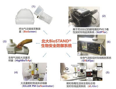 部分PM2.5是活的？測測霧霾中的生物成分