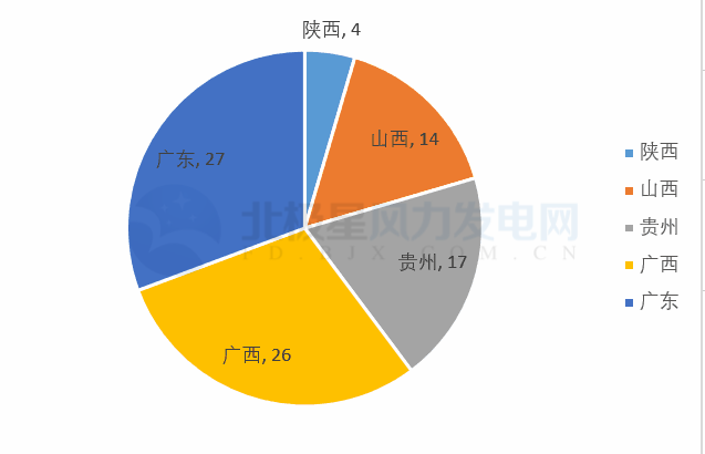 共計88個！5 省區(qū)2018年重點建設(shè)風(fēng)電項目詳情匯總