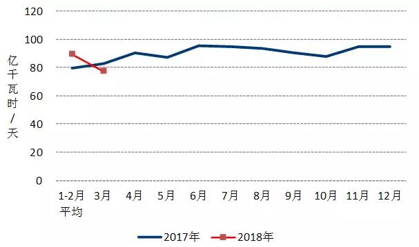 中電聯(lián)：2018年一季度并網(wǎng)風(fēng)電1.7億千瓦、風(fēng)電發(fā)電量978億千瓦時(shí)、風(fēng)電投資66億元（附數(shù)據(jù)）