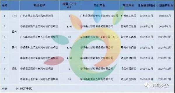 重磅！2018年分散式風(fēng)電項(xiàng)目建設(shè)方案匯總（附項(xiàng)目清單）