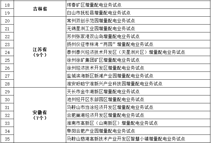發(fā)改委、能源局公布第三批97個(gè)增量配電業(yè)務(wù)改革試點(diǎn)名單