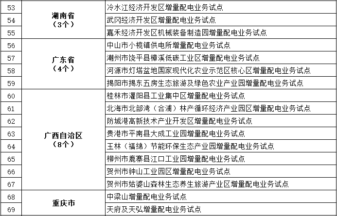 發(fā)改委、能源局公布第三批97個(gè)增量配電業(yè)務(wù)改革試點(diǎn)名單