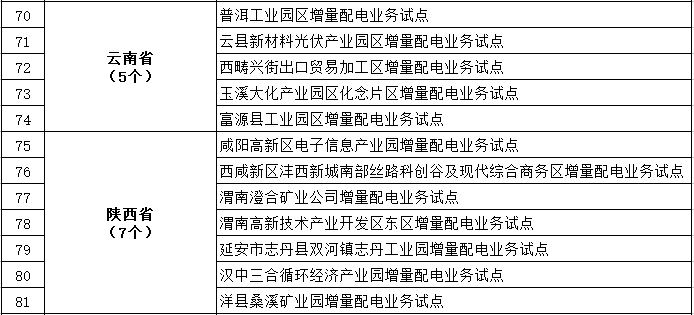 發(fā)改委、能源局公布第三批97個(gè)增量配電業(yè)務(wù)改革試點(diǎn)名單
