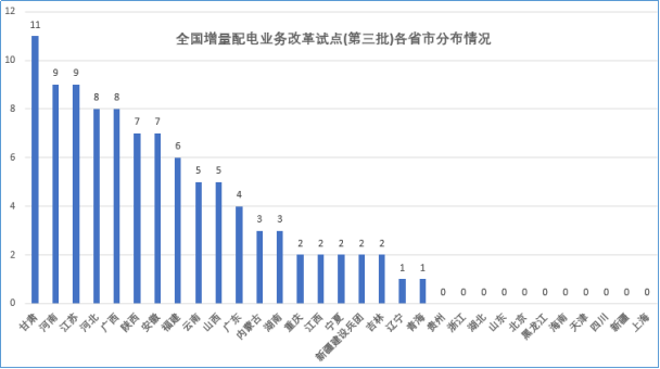 大云網(wǎng)售電觀察：增量配電網(wǎng)改革試點(diǎn)已點(diǎn)兵點(diǎn)將、將遍地開花！