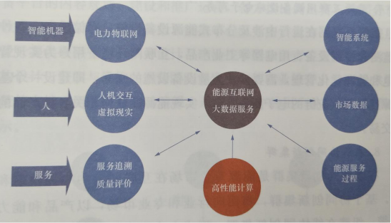 智慧售電服務(wù)云平臺(tái)的主要內(nèi)容