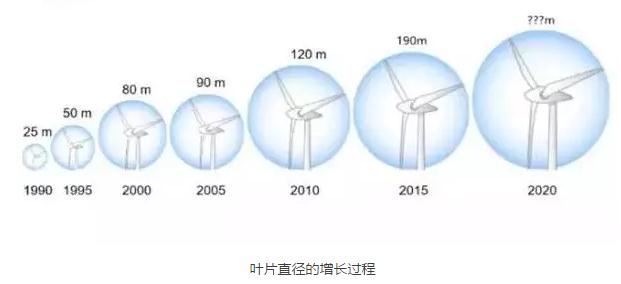 風(fēng)電葉片直徑有多長(zhǎng)？