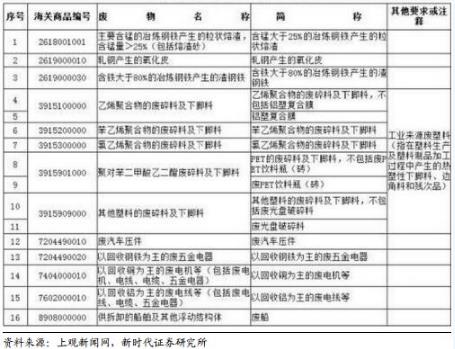 禁止洋垃圾入境進程加快 哪些企業(yè)將受益？
