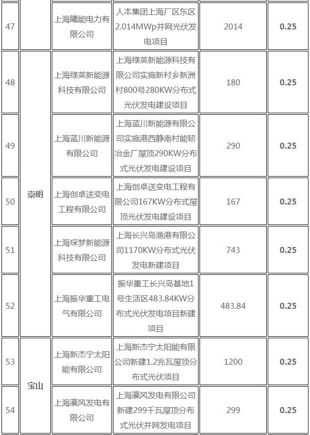 分布式光伏0.25元/度 個(gè)人項(xiàng)目0.4元/度 連補(bǔ)五年！ 上海公布2017年第三批可再生能源和新能源發(fā)展專項(xiàng)資金獎(jiǎng)勵(lì)目錄