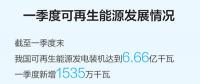一季度可再生能源裝機規(guī)模繼續(xù)擴大，能源結(jié)構(gòu)低碳轉(zhuǎn)型持續(xù)進行