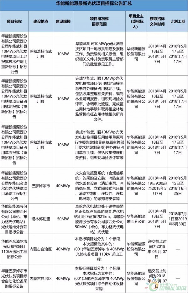 2.3GW！8大能源央企25個(gè)光伏項(xiàng)目招標(biāo)復(fù)盤！