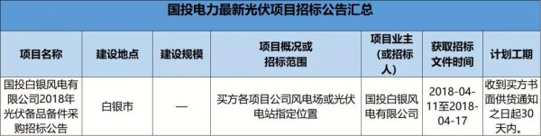2.3GW！8大能源央企25個(gè)光伏項(xiàng)目招標(biāo)復(fù)盤！