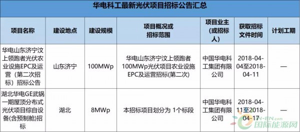 2.3GW！8大能源央企25個(gè)光伏項(xiàng)目招標(biāo)復(fù)盤！
