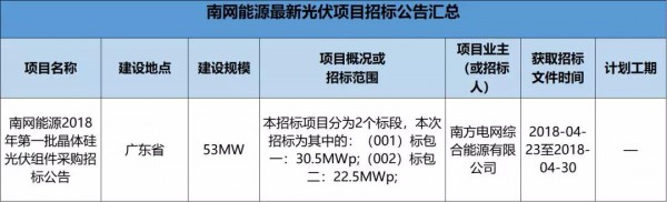 2.3GW！8大能源央企25個(gè)光伏項(xiàng)目招標(biāo)復(fù)盤！